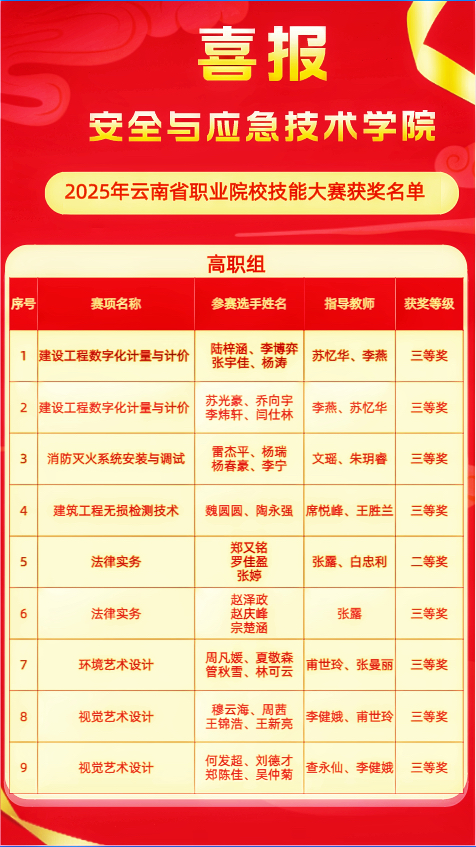 喜报！云南商务职业学院安全与应急技术学院在2025年云南省职业院校技能大赛中斩获9项荣誉